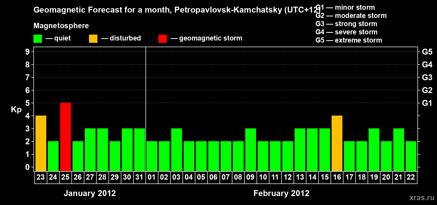 Forecast of the daily maximal value of geomagnetic index Kp for <b>1 month</b> (31 days) <b>from Jan 23, 2012 to Feb 22, 2012</b>