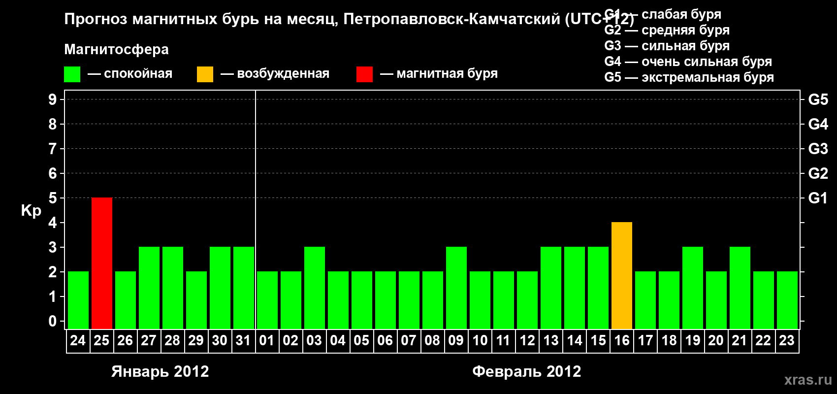 Прогноз максимального суточного геомагнитного индекса Kp на <b>1 месяц</b> (31 день) <b>с 24 января по 23 февраля 2012 г</b>