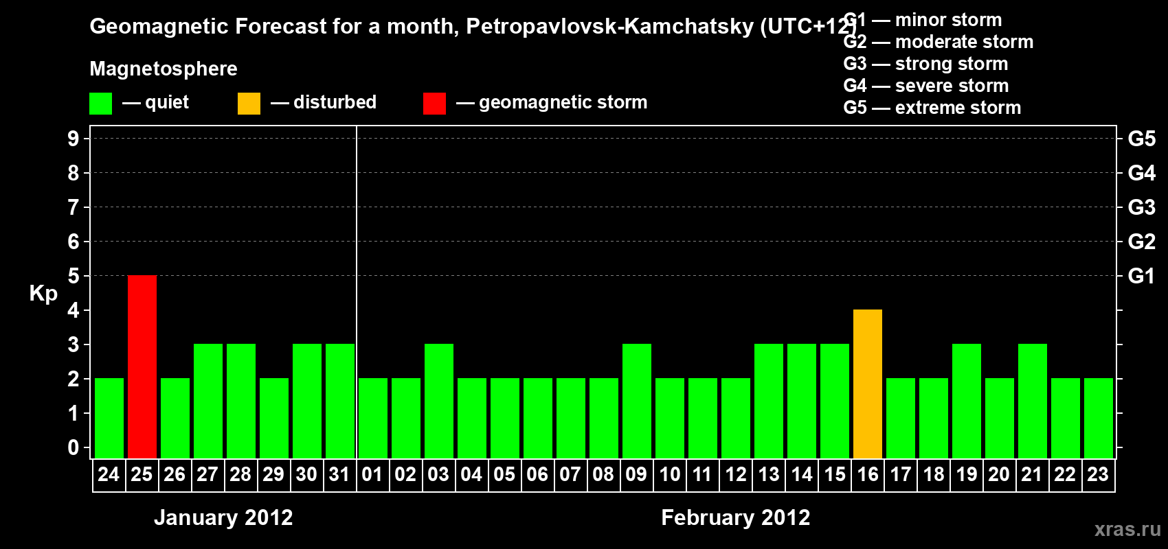Forecast of the daily maximal value of geomagnetic index Kp for <b>1 month</b> (31 days) <b>from Jan 24, 2012 to Feb 23, 2012</b>