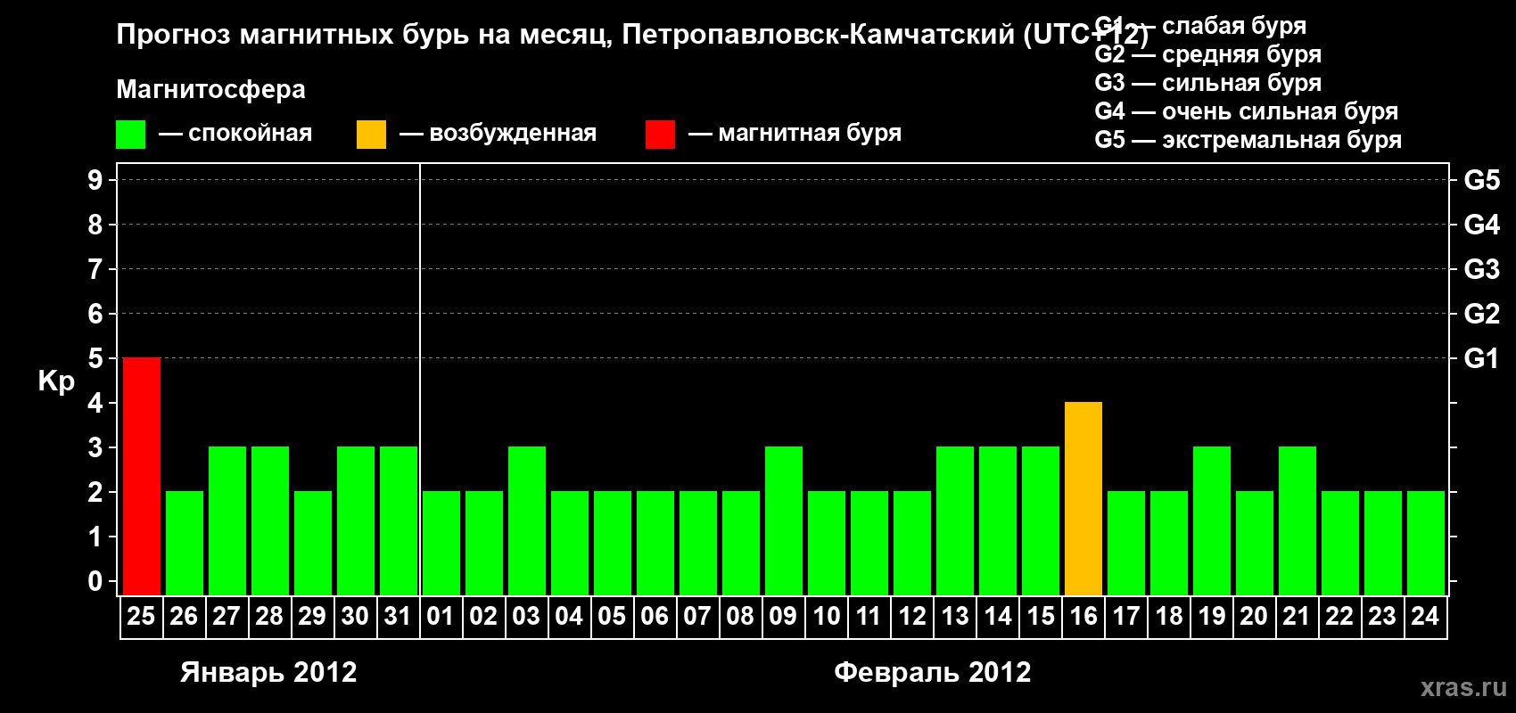 Прогноз максимального суточного геомагнитного индекса Kp на <b>1 месяц</b> (31 день) <b>с 25 января по 24 февраля 2012 г</b>