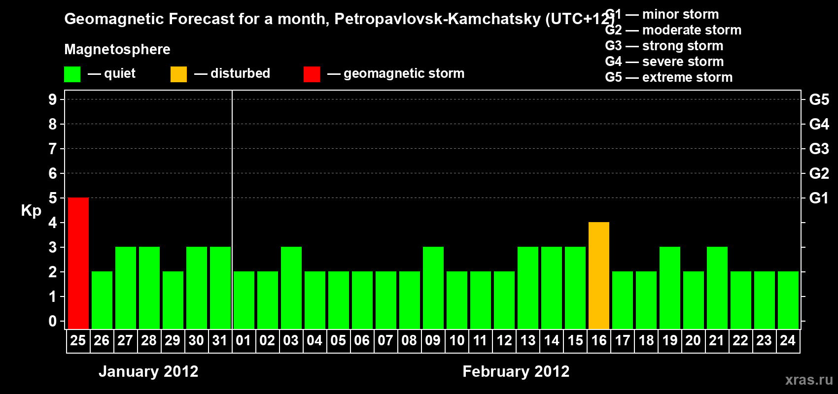 Forecast of the daily maximal value of geomagnetic index Kp for <b>1 month</b> (31 days) <b>from Jan 25, 2012 to Feb 24, 2012</b>