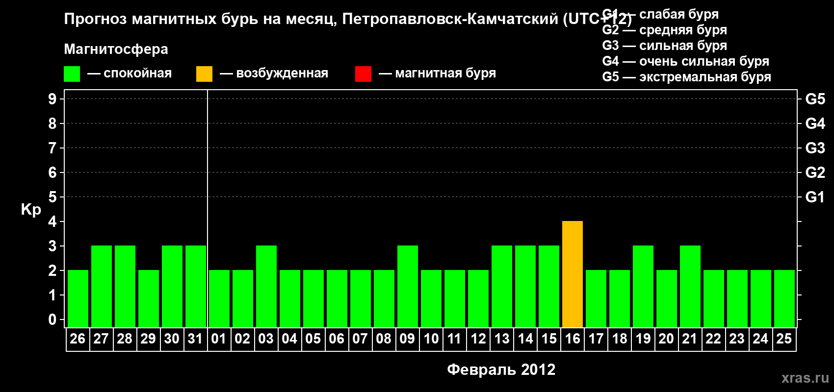 Прогноз максимального суточного геомагнитного индекса Kp на <b>1 месяц</b> (31 день) <b>с 26 января по 25 февраля 2012 г</b>
