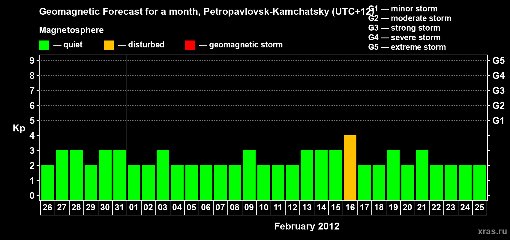 Forecast of the daily maximal value of geomagnetic index Kp for <b>1 month</b> (31 days) <b>from Jan 26, 2012 to Feb 25, 2012</b>