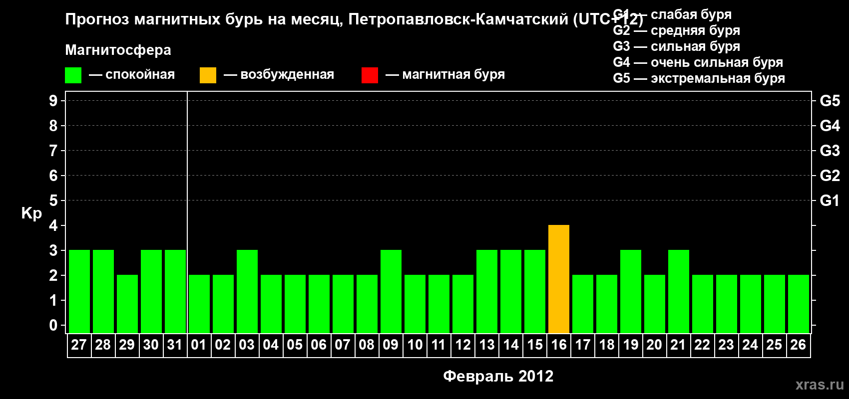Прогноз максимального суточного геомагнитного индекса Kp на <b>1 месяц</b> (31 день) <b>с 27 января по 26 февраля 2012 г</b>