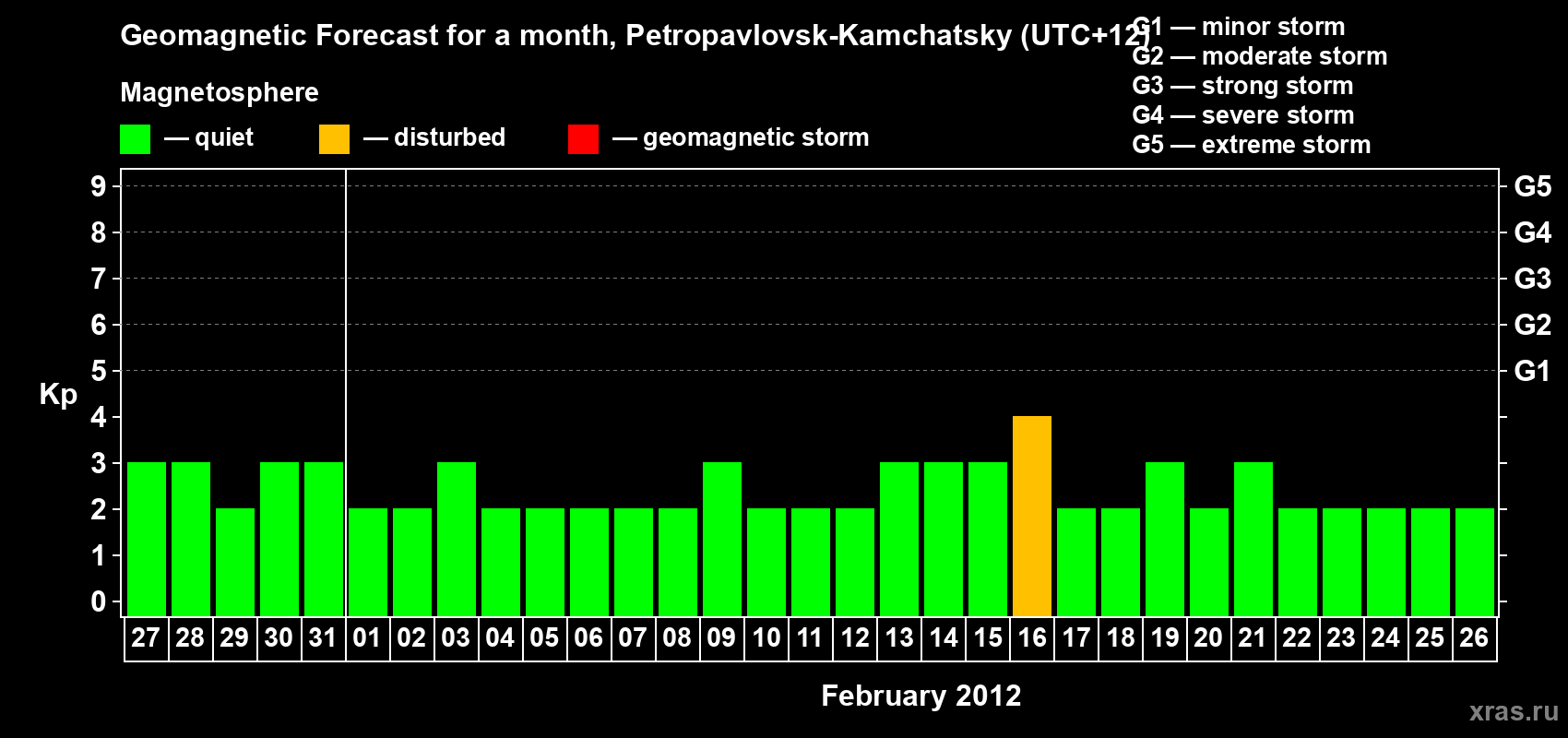 Forecast of the daily maximal value of geomagnetic index Kp for <b>1 month</b> (31 days) <b>from Jan 27, 2012 to Feb 26, 2012</b>