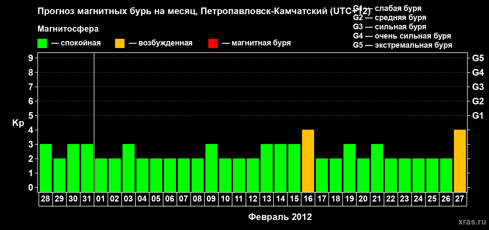 Прогноз максимального суточного геомагнитного индекса Kp на <b>1 месяц</b> (31 день) <b>с 28 января по 27 февраля 2012 г</b>