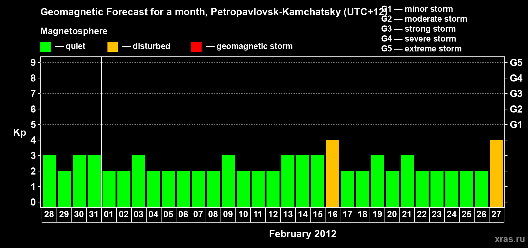 Forecast of the daily maximal value of geomagnetic index Kp for <b>1 month</b> (31 days) <b>from Jan 28, 2012 to Feb 27, 2012</b>