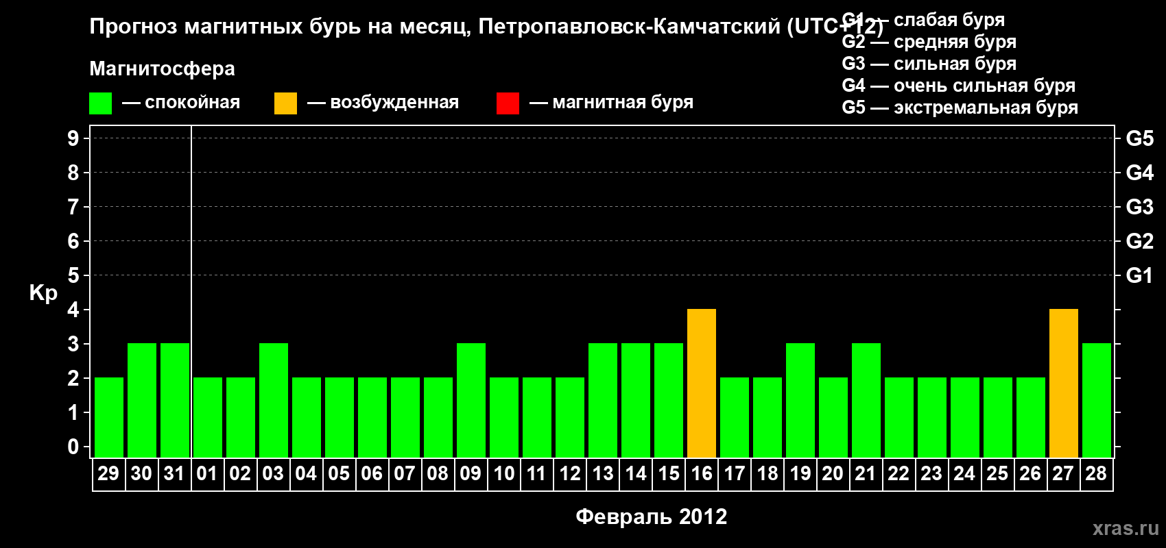 Прогноз максимального суточного геомагнитного индекса Kp на <b>1 месяц</b> (31 день) <b>с 29 января по 28 февраля 2012 г</b>
