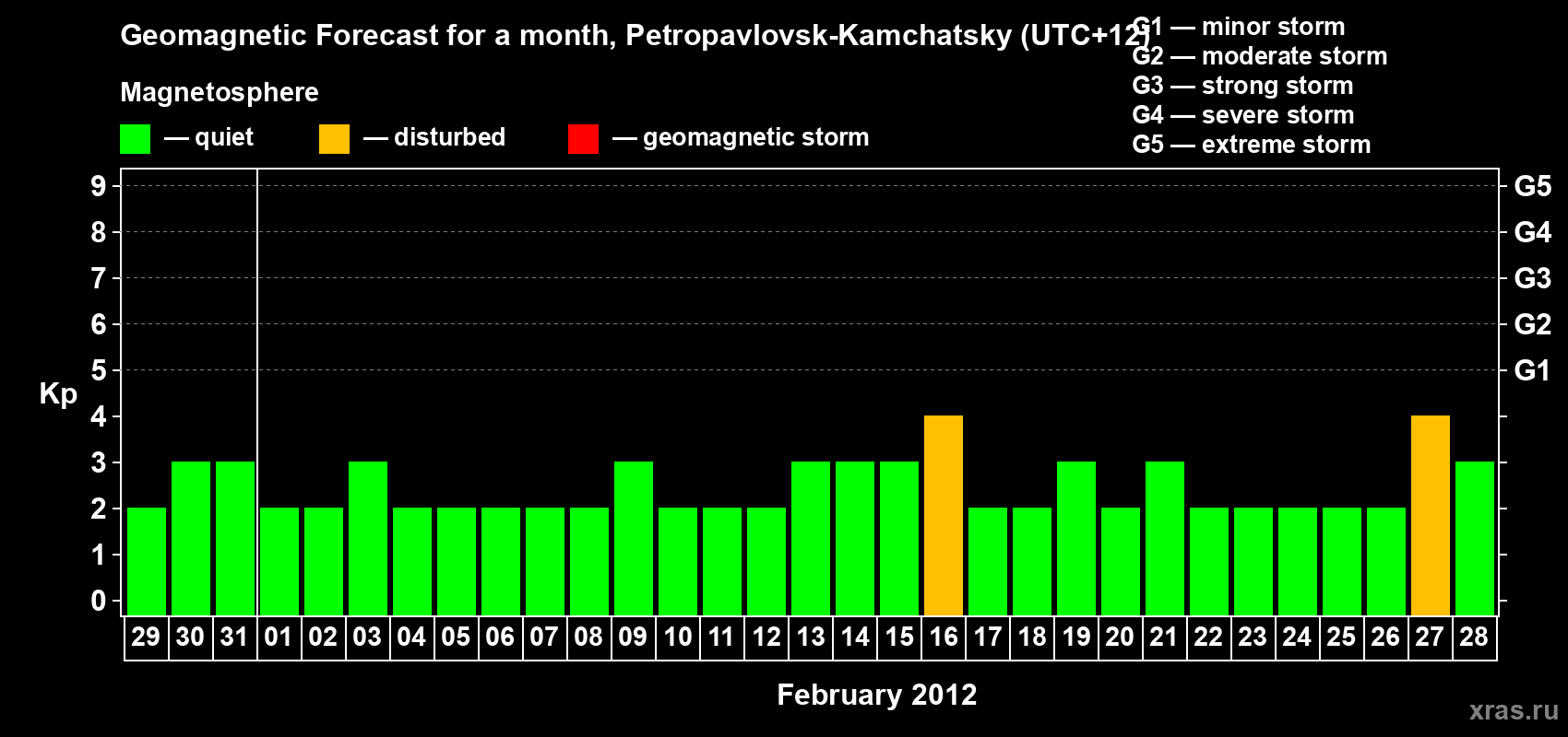 Forecast of the daily maximal value of geomagnetic index Kp for <b>1 month</b> (31 days) <b>from Jan 29, 2012 to Feb 28, 2012</b>