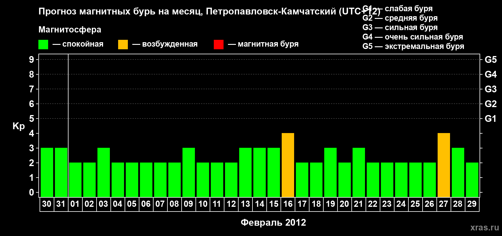 Прогноз максимального суточного геомагнитного индекса Kp на <b>1 месяц</b> (31 день) <b>с 30 января по 29 февраля 2012 г</b>
