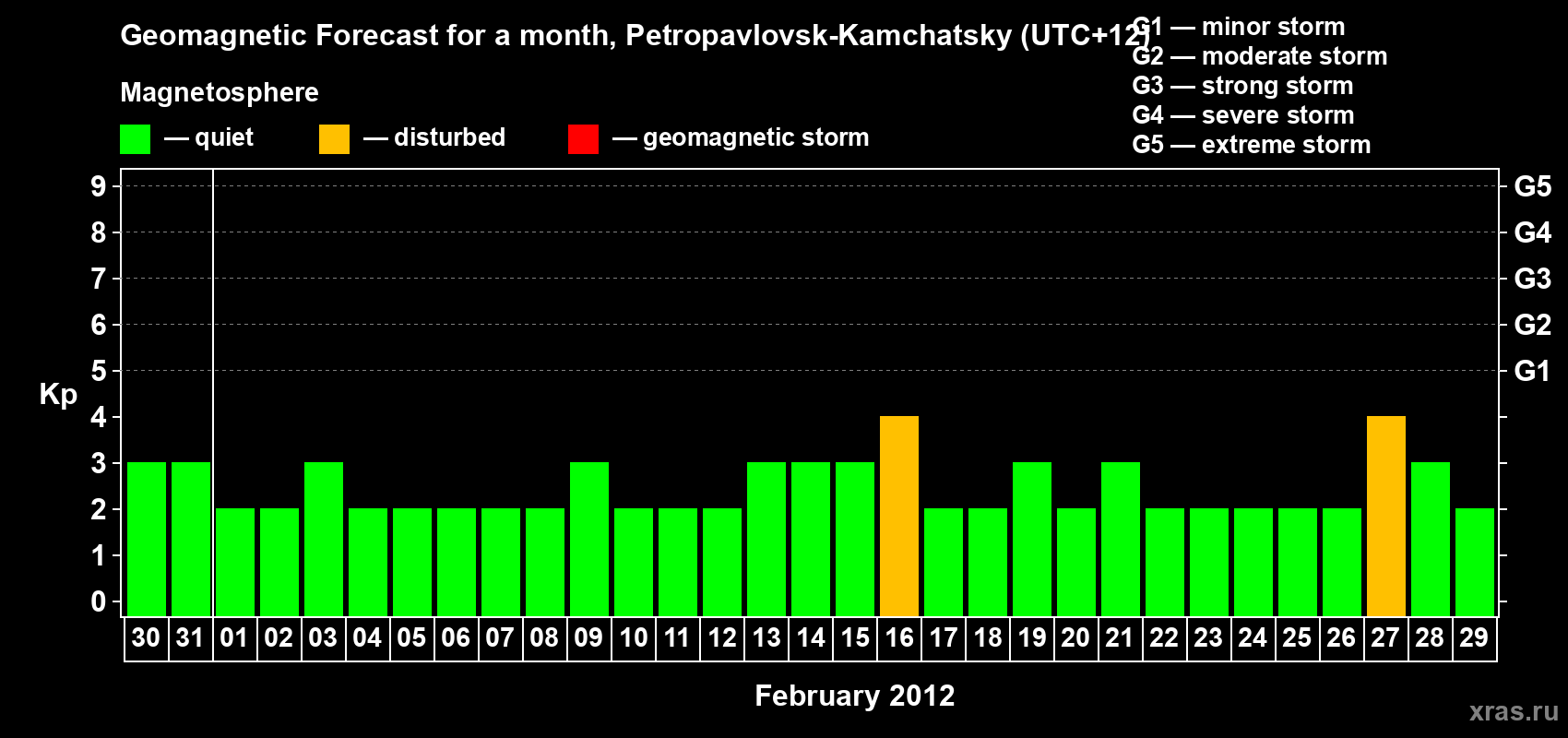 Forecast of the daily maximal value of geomagnetic index Kp for <b>1 month</b> (31 days) <b>from Jan 30, 2012 to Feb 29, 2012</b>