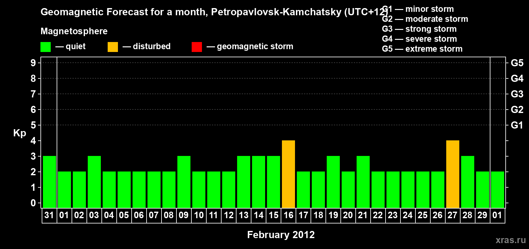 Forecast of the daily maximal value of geomagnetic index Kp for <b>1 month</b> (31 days) <b>from Jan 31, 2012 to Mar 01, 2012</b>