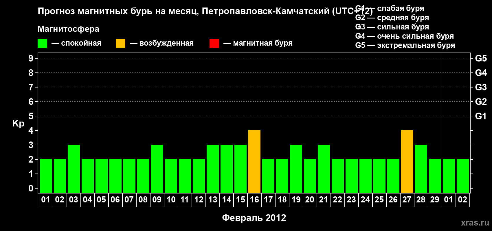 Прогноз максимального суточного геомагнитного индекса Kp на <b>1 месяц</b> (31 день) <b>с 01 февраля по 02 марта 2012 г</b>