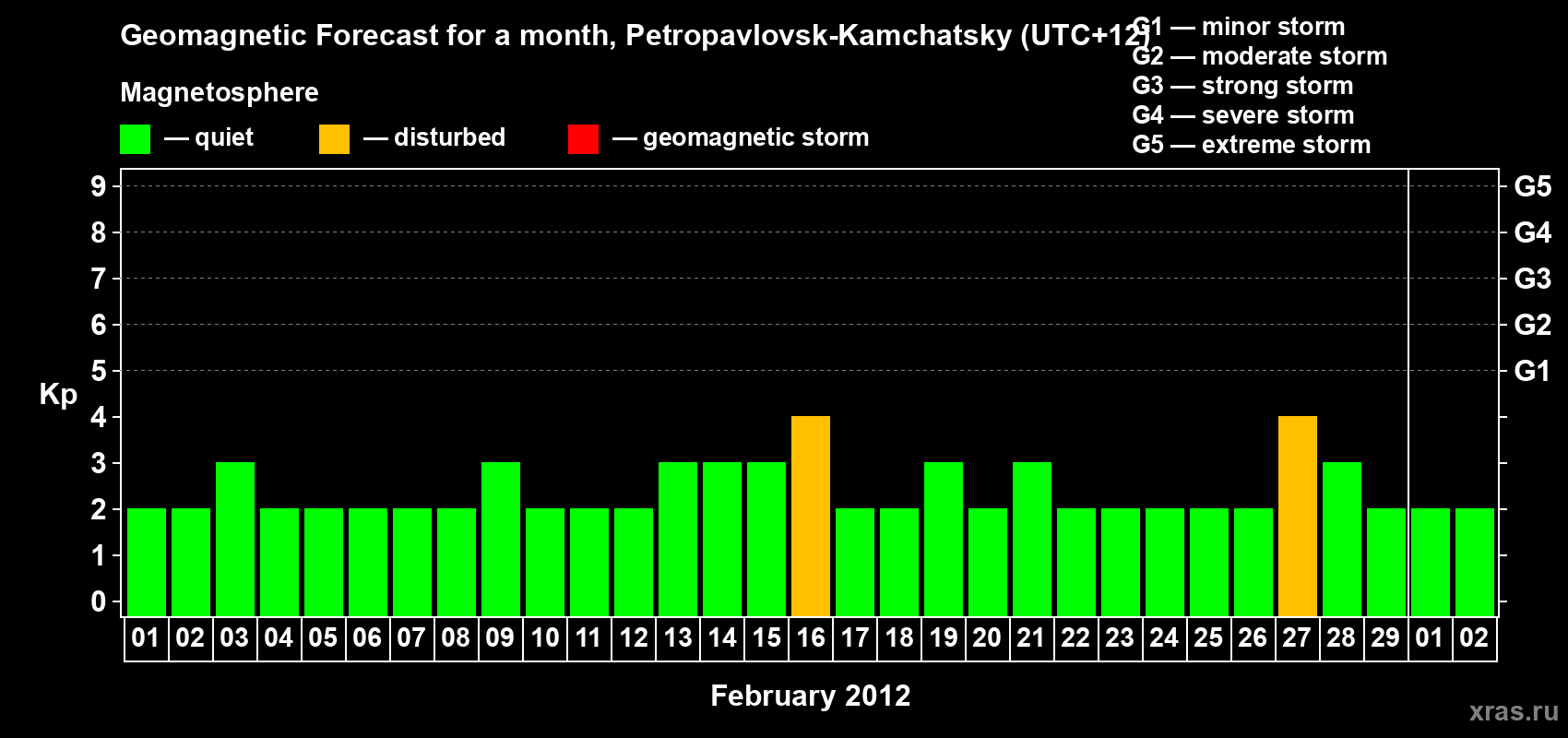 Forecast of the daily maximal value of geomagnetic index Kp for <b>1 month</b> (31 days) <b>from Feb 01, 2012 to Mar 02, 2012</b>
