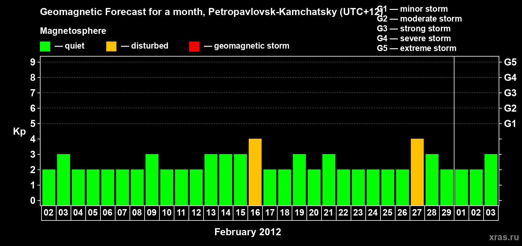 Forecast of the daily maximal value of geomagnetic index Kp for <b>1 month</b> (31 days) <b>from Feb 02, 2012 to Mar 03, 2012</b>