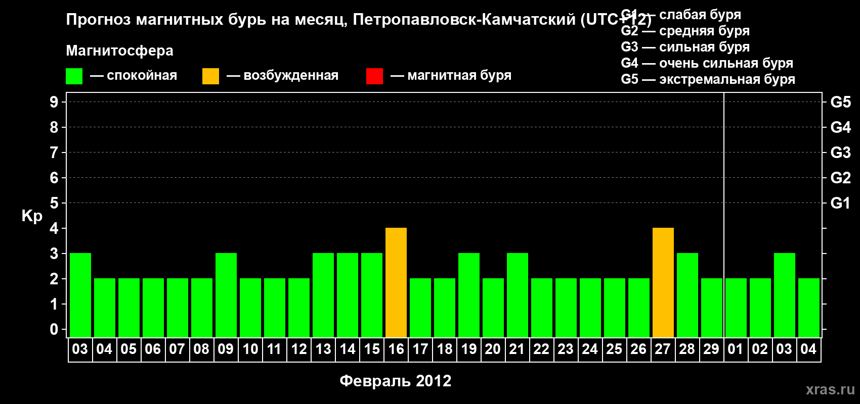 Прогноз максимального суточного геомагнитного индекса Kp на <b>1 месяц</b> (31 день) <b>с 03 февраля по 04 марта 2012 г</b>