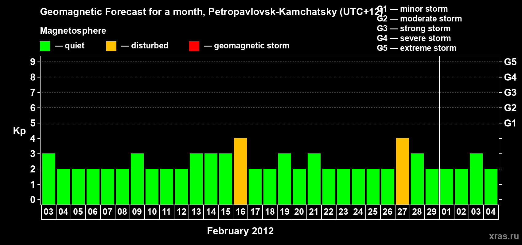 Forecast of the daily maximal value of geomagnetic index Kp for <b>1 month</b> (31 days) <b>from Feb 03, 2012 to Mar 04, 2012</b>