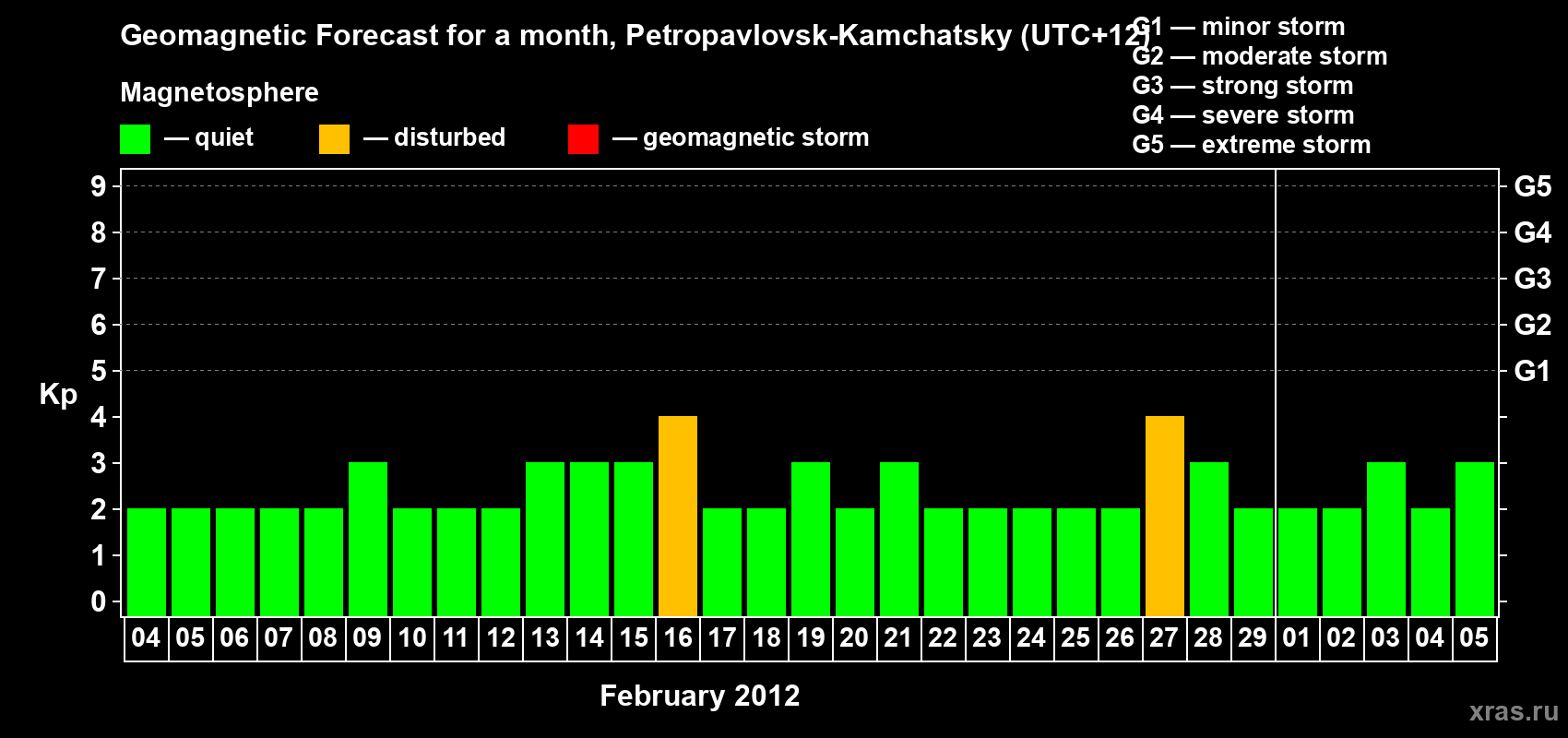 Forecast of the daily maximal value of geomagnetic index Kp for <b>1 month</b> (31 days) <b>from Feb 04, 2012 to Mar 05, 2012</b>