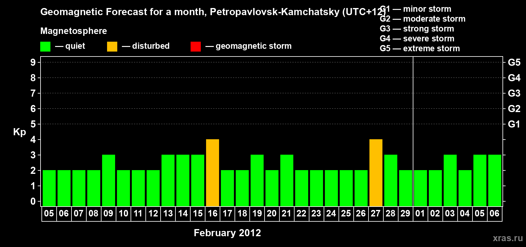 Forecast of the daily maximal value of geomagnetic index Kp for <b>1 month</b> (31 days) <b>from Feb 05, 2012 to Mar 06, 2012</b>