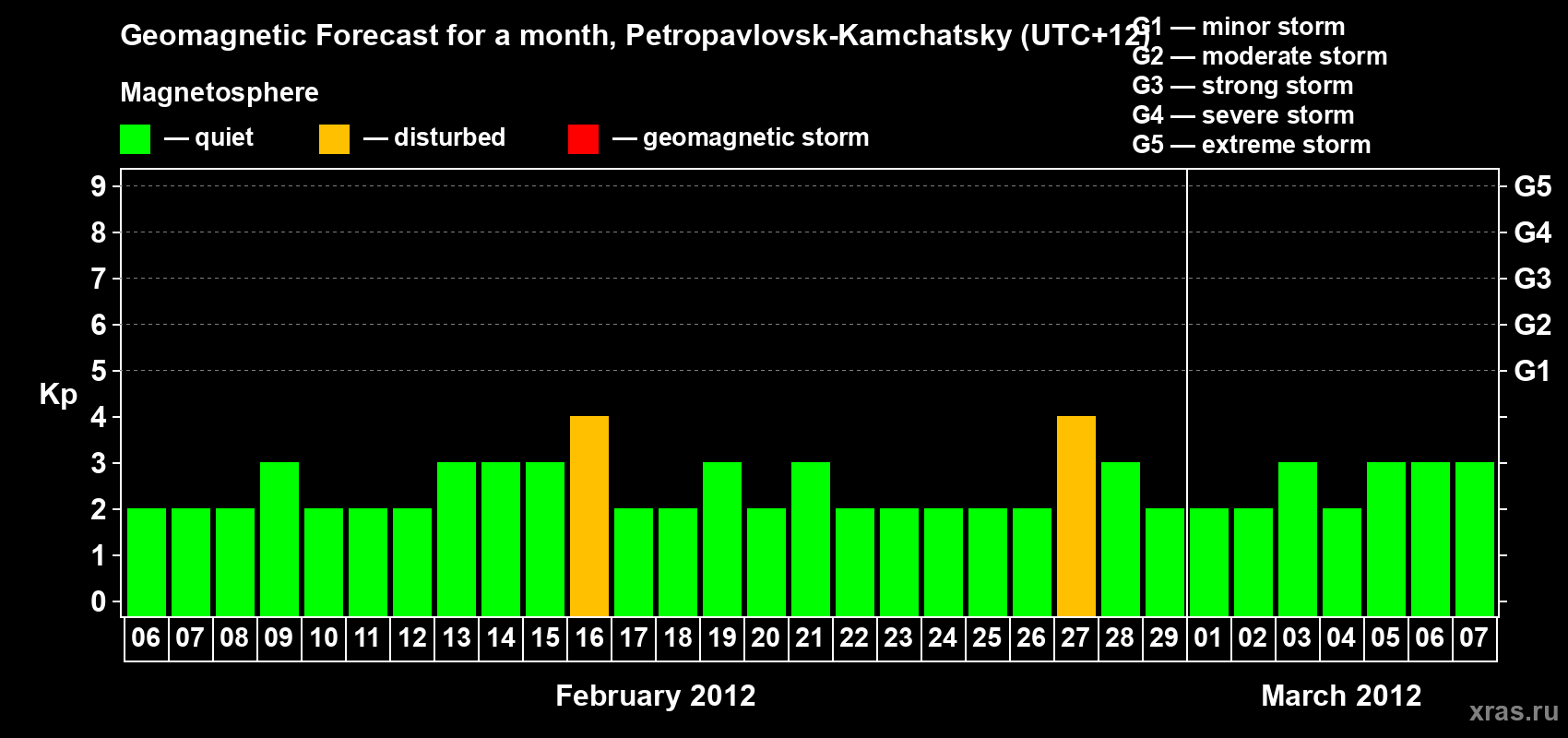 Forecast of the daily maximal value of geomagnetic index Kp for <b>1 month</b> (31 days) <b>from Feb 06, 2012 to Mar 07, 2012</b>