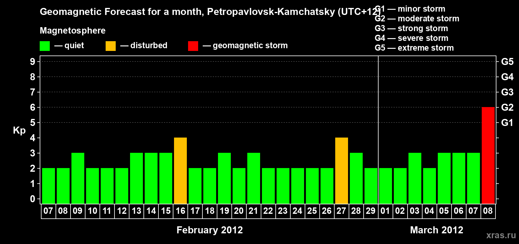 Forecast of the daily maximal value of geomagnetic index Kp for <b>1 month</b> (31 days) <b>from Feb 07, 2012 to Mar 08, 2012</b>