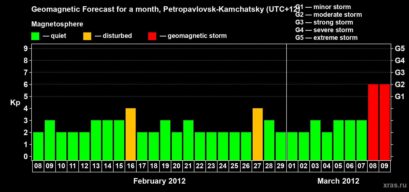 Forecast of the daily maximal value of geomagnetic index Kp for <b>1 month</b> (31 days) <b>from Feb 08, 2012 to Mar 09, 2012</b>