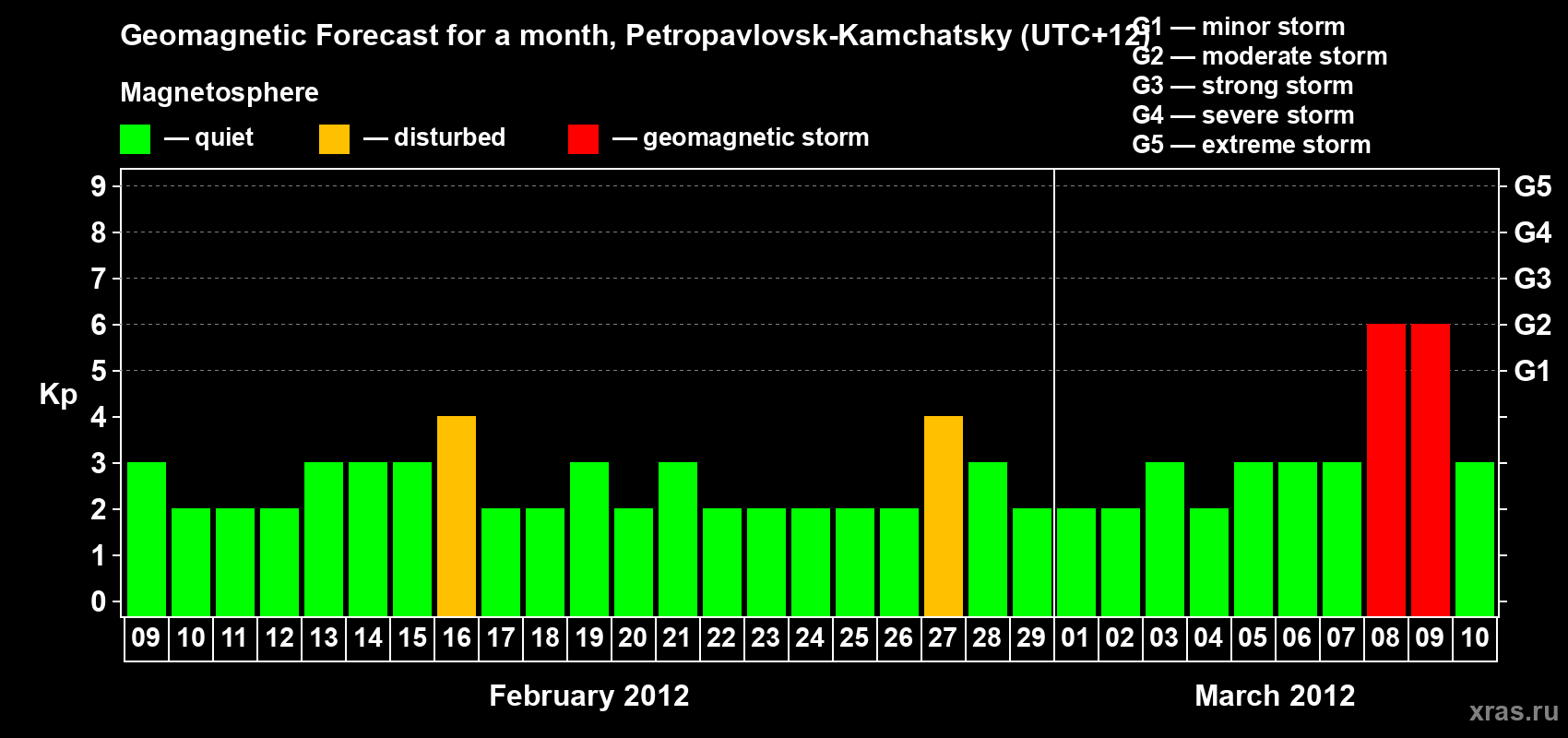 Forecast of the daily maximal value of geomagnetic index Kp for <b>1 month</b> (31 days) <b>from Feb 09, 2012 to Mar 10, 2012</b>