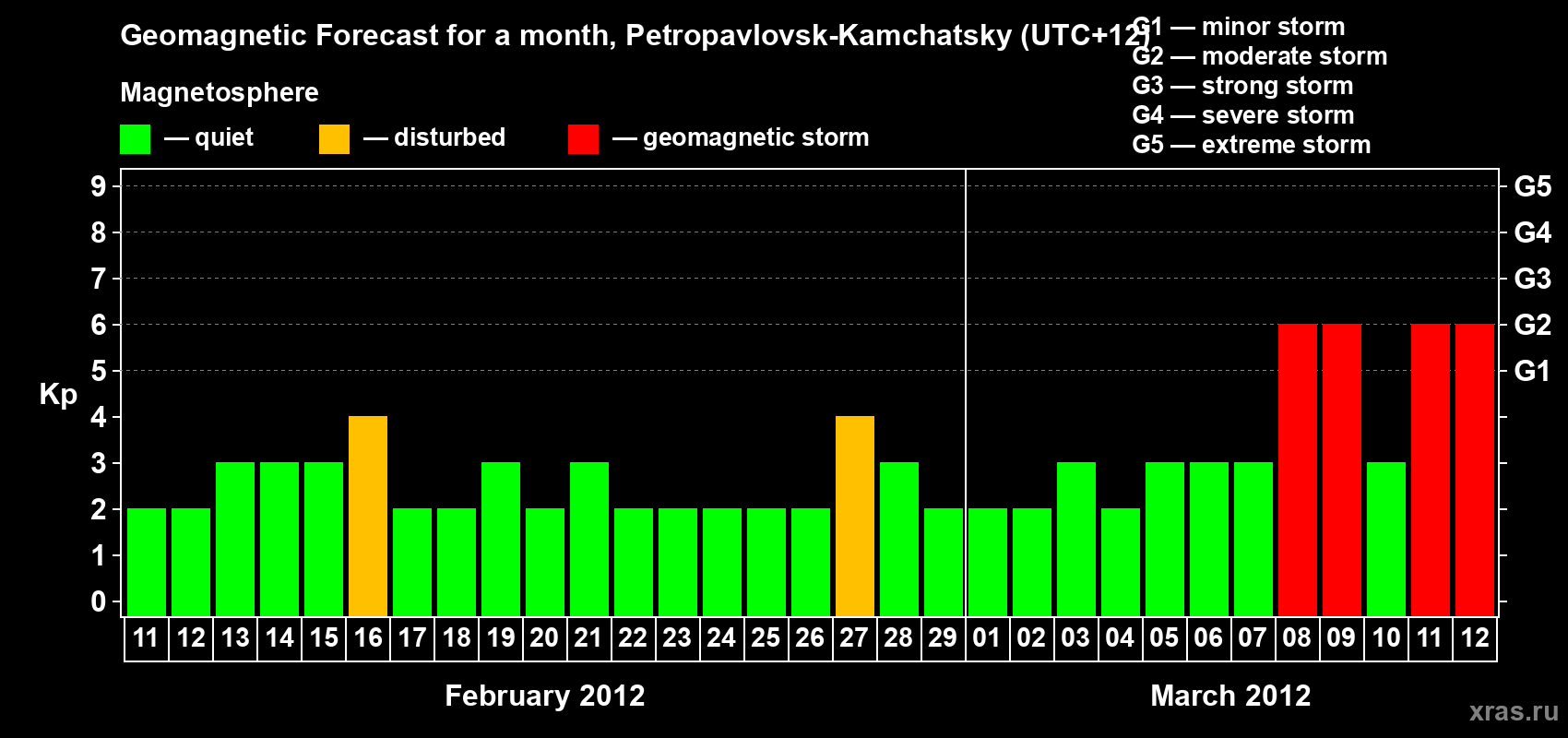 Forecast of the daily maximal value of geomagnetic index Kp for <b>1 month</b> (31 days) <b>from Feb 11, 2012 to Mar 12, 2012</b>