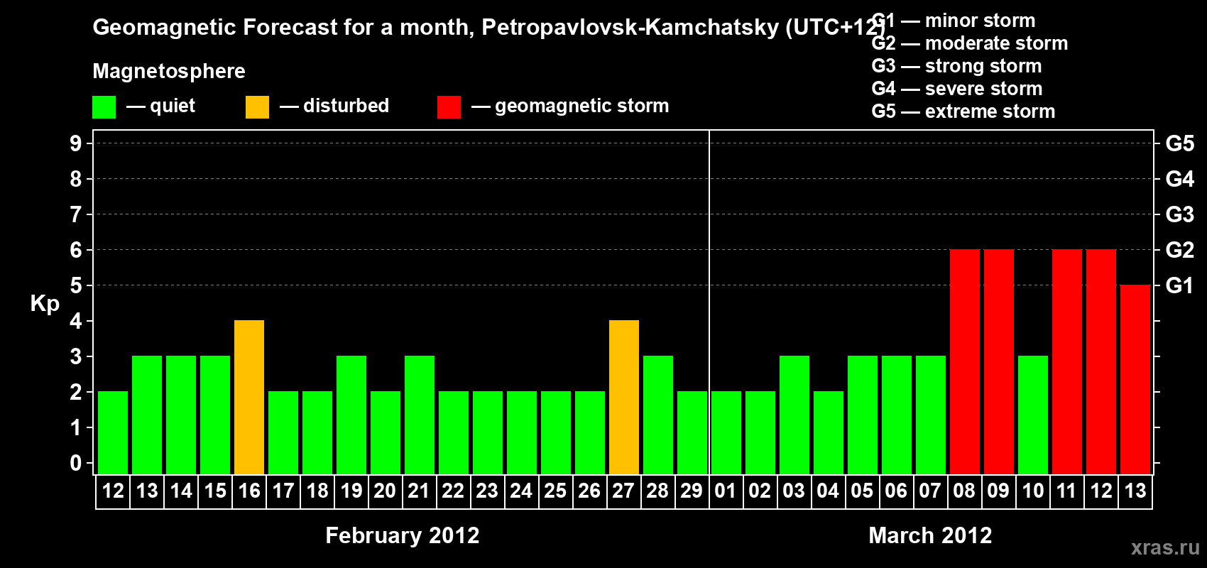 Forecast of the daily maximal value of geomagnetic index Kp for <b>1 month</b> (31 days) <b>from Feb 12, 2012 to Mar 13, 2012</b>