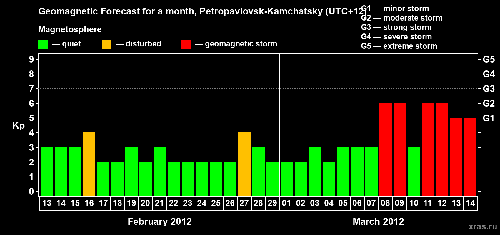 Forecast of the daily maximal value of geomagnetic index Kp for <b>1 month</b> (31 days) <b>from Feb 13, 2012 to Mar 14, 2012</b>
