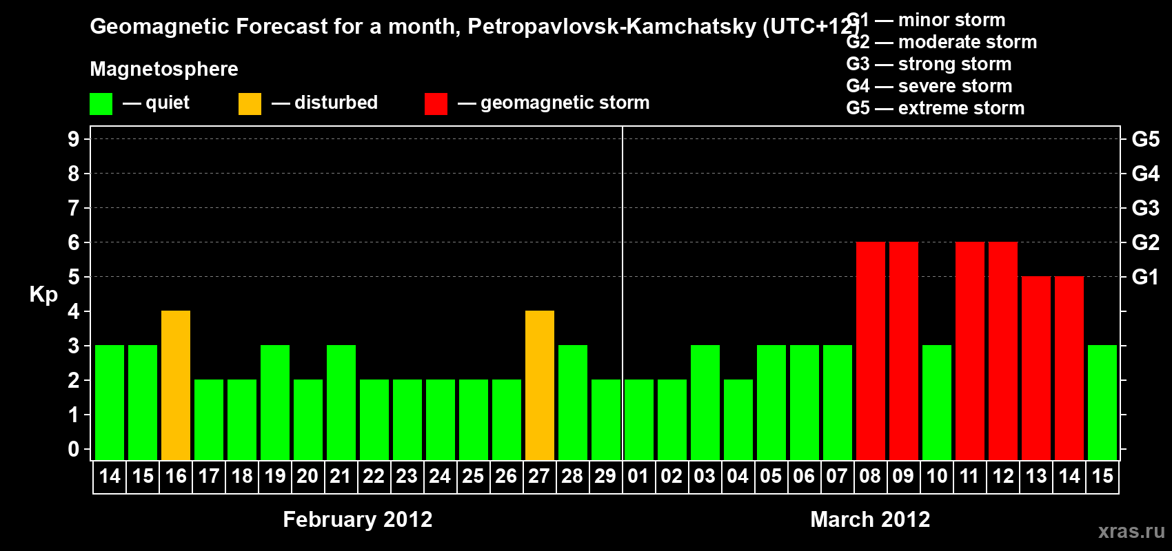 Forecast of the daily maximal value of geomagnetic index Kp for <b>1 month</b> (31 days) <b>from Feb 14, 2012 to Mar 15, 2012</b>