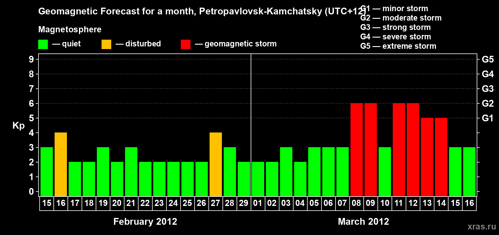 Forecast of the daily maximal value of geomagnetic index Kp for <b>1 month</b> (31 days) <b>from Feb 15, 2012 to Mar 16, 2012</b>