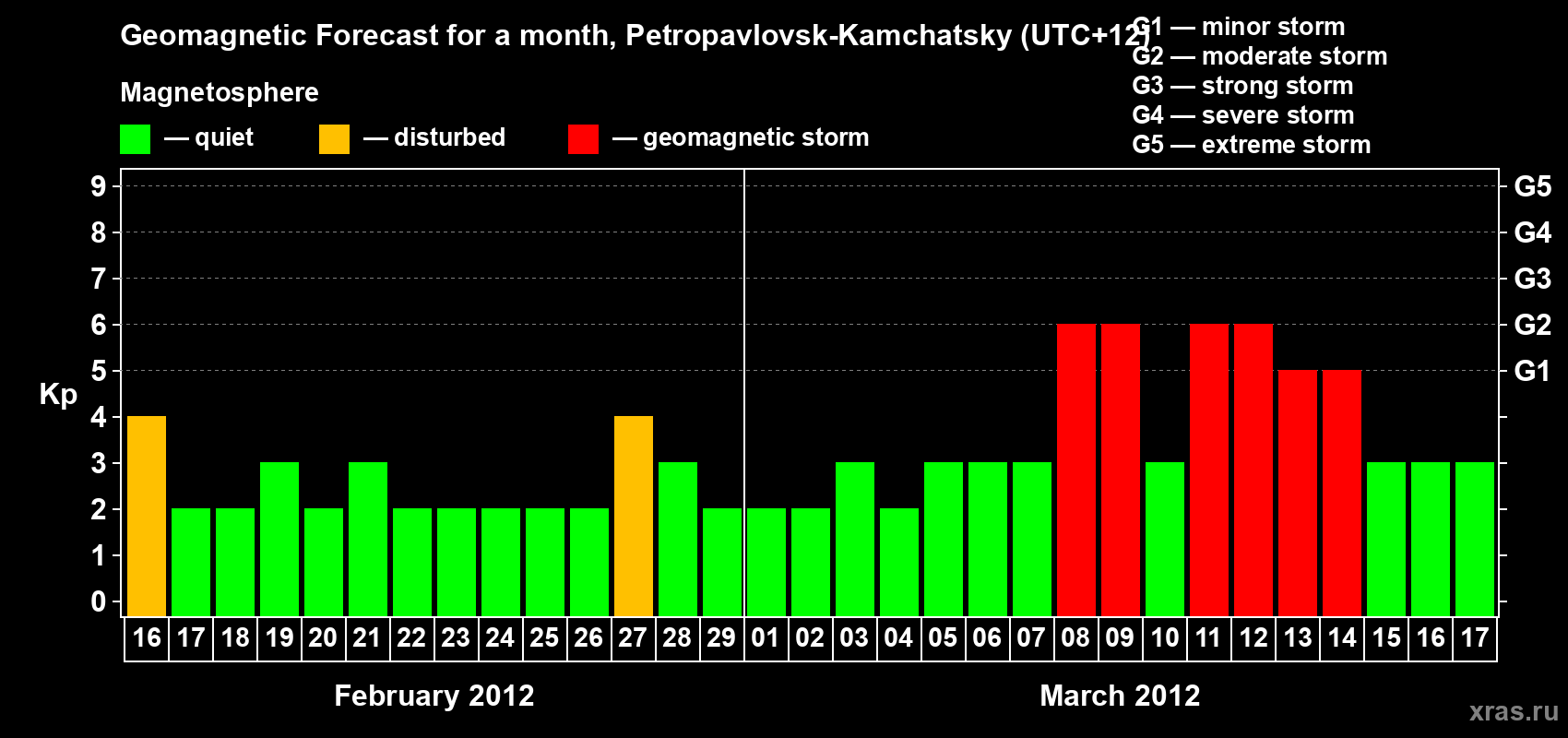 Forecast of the daily maximal value of geomagnetic index Kp for <b>1 month</b> (31 days) <b>from Feb 16, 2012 to Mar 17, 2012</b>