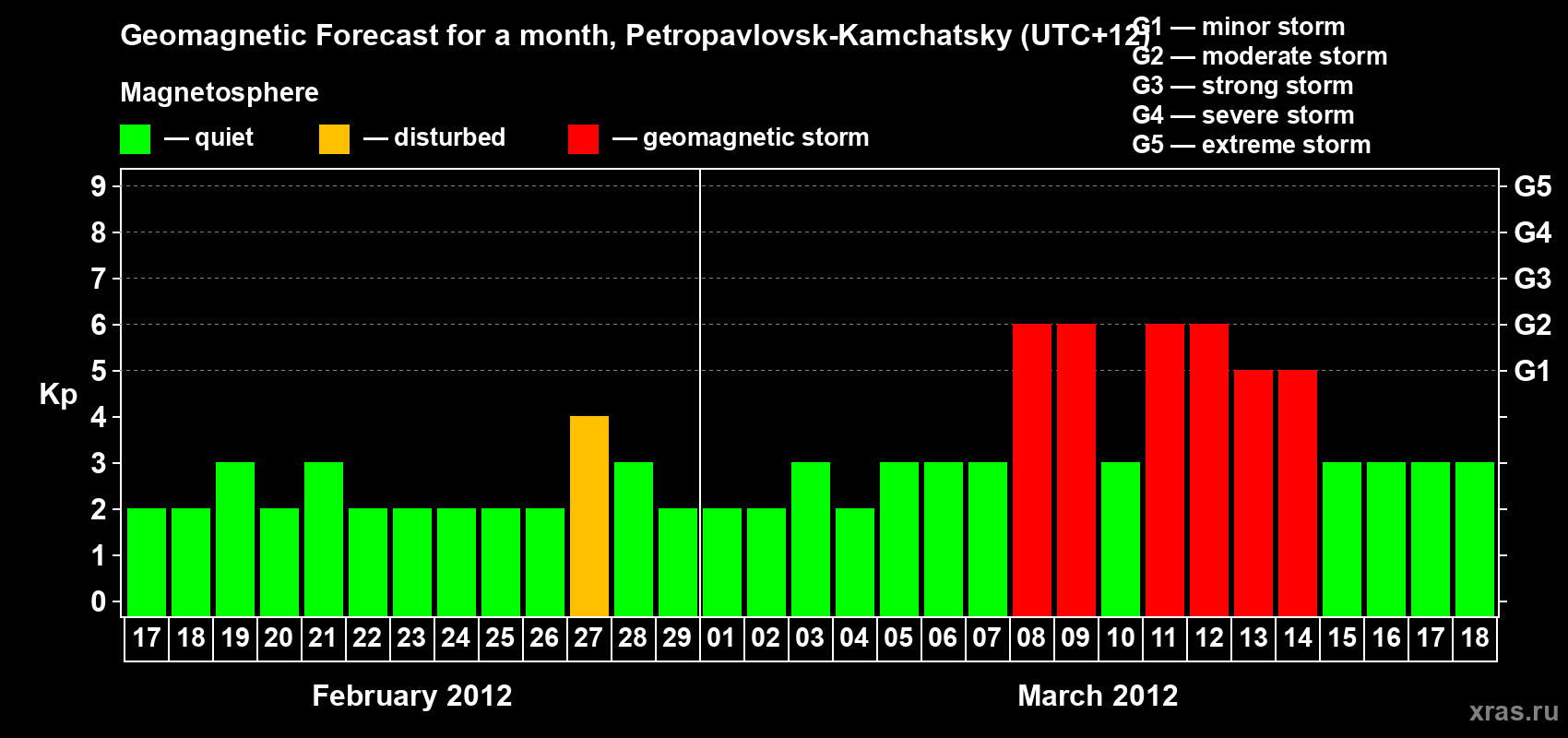 Forecast of the daily maximal value of geomagnetic index Kp for <b>1 month</b> (31 days) <b>from Feb 17, 2012 to Mar 18, 2012</b>