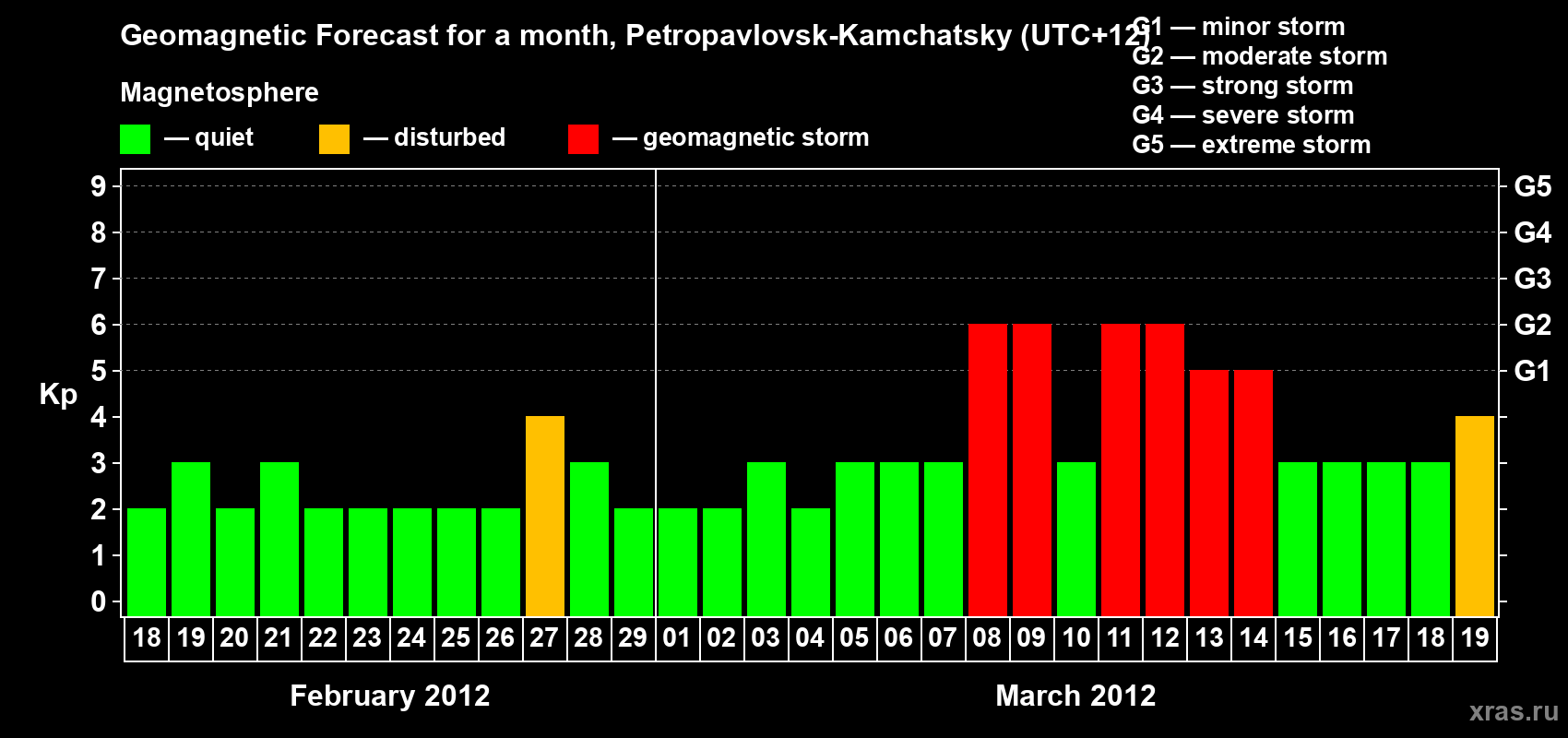 Forecast of the daily maximal value of geomagnetic index Kp for <b>1 month</b> (31 days) <b>from Feb 18, 2012 to Mar 19, 2012</b>