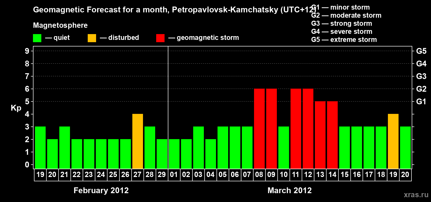 Forecast of the daily maximal value of geomagnetic index Kp for <b>1 month</b> (31 days) <b>from Feb 19, 2012 to Mar 20, 2012</b>
