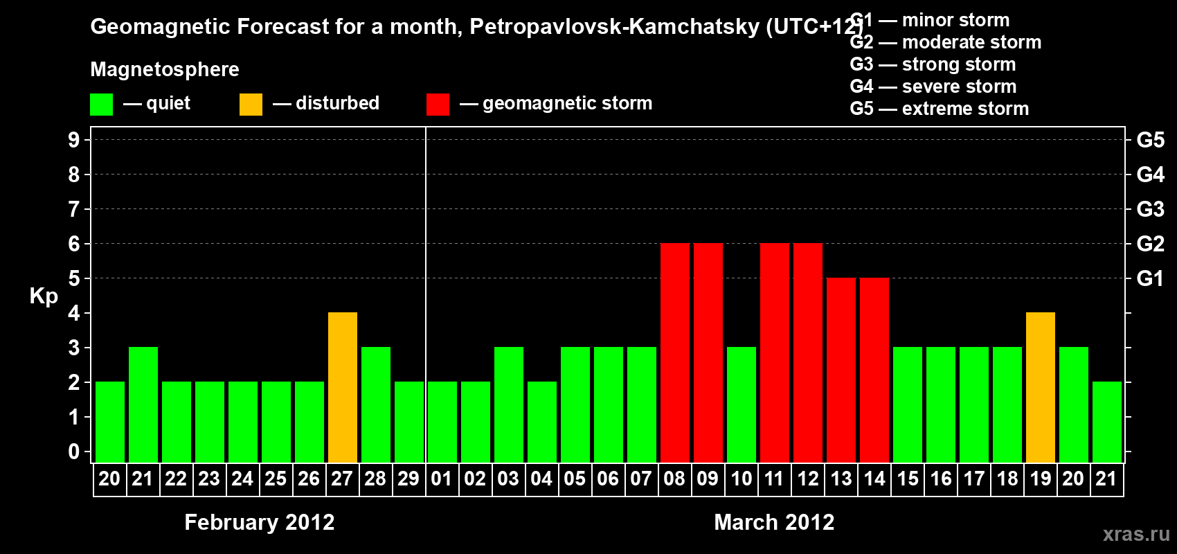 Forecast of the daily maximal value of geomagnetic index Kp for <b>1 month</b> (31 days) <b>from Feb 20, 2012 to Mar 21, 2012</b>