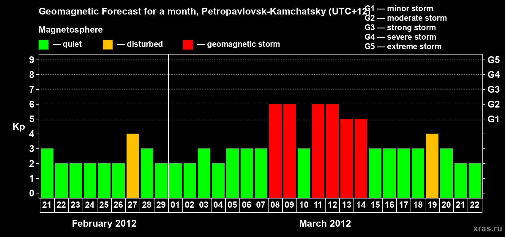 Forecast of the daily maximal value of geomagnetic index Kp for <b>1 month</b> (31 days) <b>from Feb 21, 2012 to Mar 22, 2012</b>