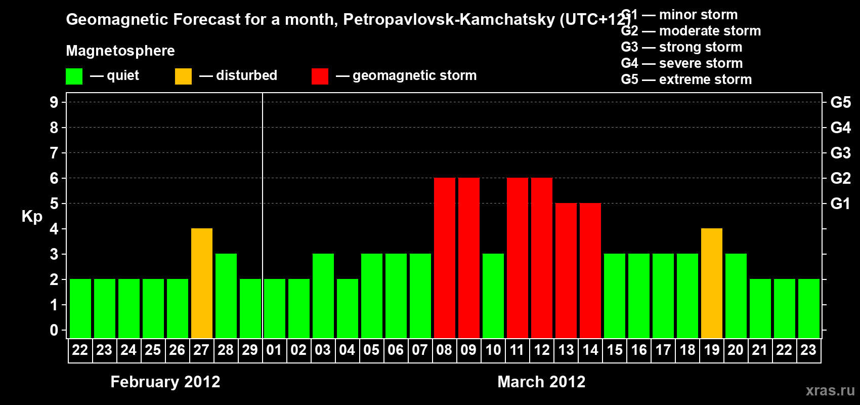 Forecast of the daily maximal value of geomagnetic index Kp for <b>1 month</b> (31 days) <b>from Feb 22, 2012 to Mar 23, 2012</b>