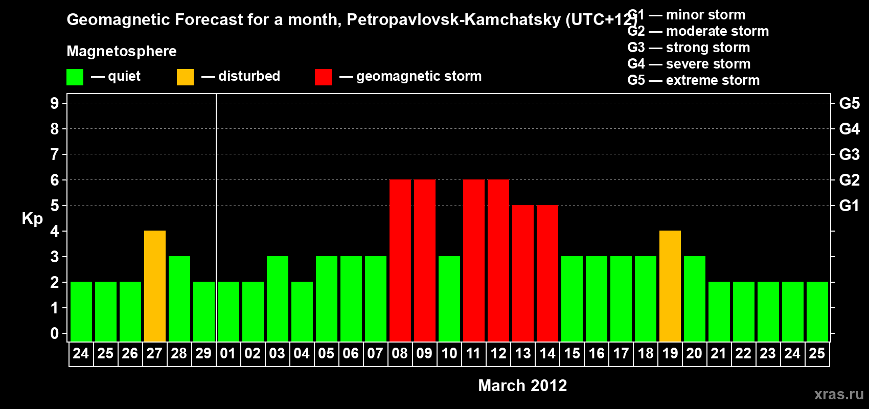 Forecast of the daily maximal value of geomagnetic index Kp for <b>1 month</b> (31 days) <b>from Feb 24, 2012 to Mar 25, 2012</b>