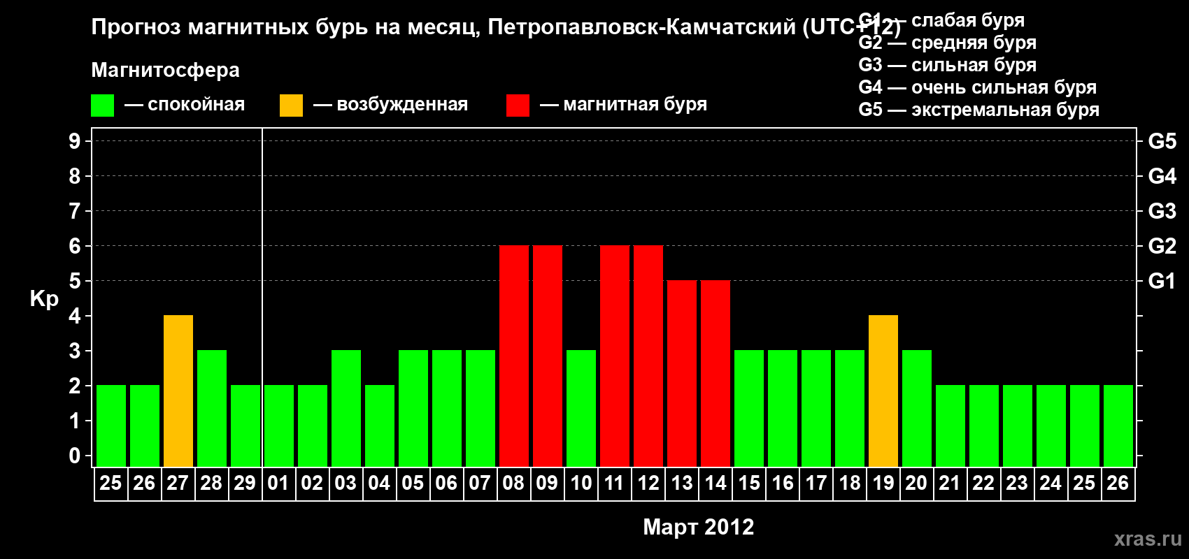 Прогноз максимального суточного геомагнитного индекса Kp на <b>1 месяц</b> (31 день) <b>с 25 февраля по 26 марта 2012 г</b>