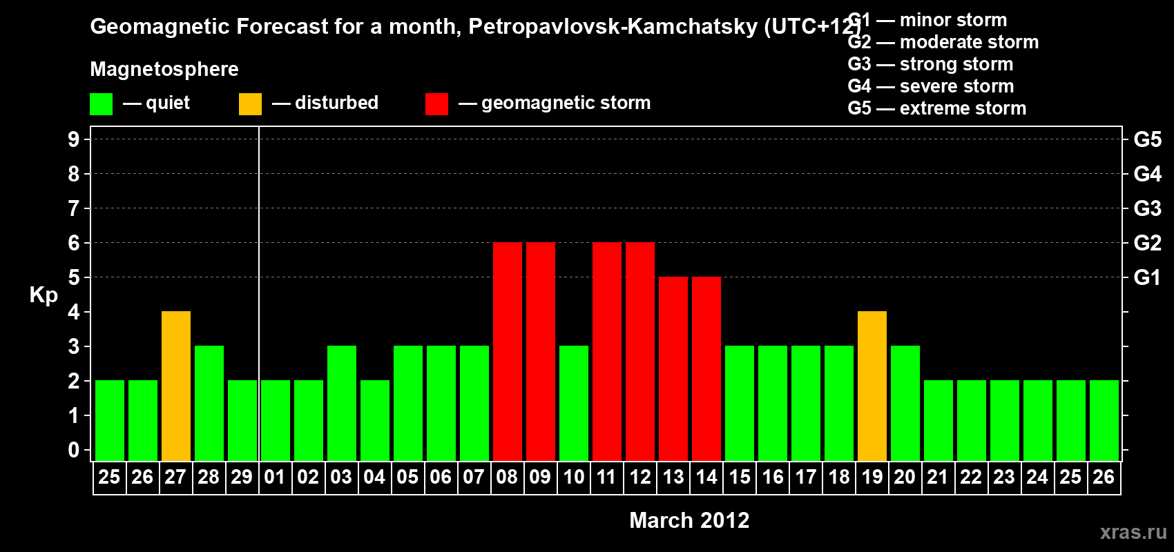 Forecast of the daily maximal value of geomagnetic index Kp for <b>1 month</b> (31 days) <b>from Feb 25, 2012 to Mar 26, 2012</b>