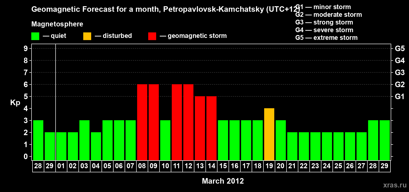 Forecast of the daily maximal value of geomagnetic index Kp for <b>1 month</b> (31 days) <b>from Feb 28, 2012 to Mar 29, 2012</b>