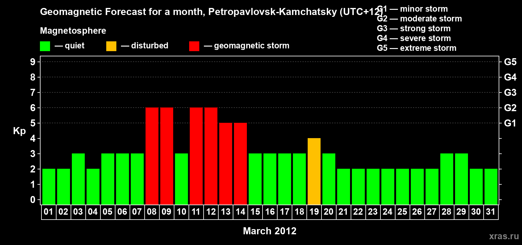 Forecast of the daily maximal value of geomagnetic index Kp for <b>1 month</b> (31 days) <b>from Mar 01, 2012 to Mar 31, 2012</b>