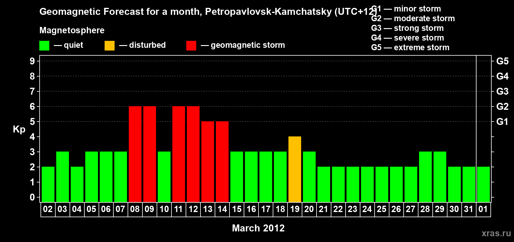 Forecast of the daily maximal value of geomagnetic index Kp for <b>1 month</b> (31 days) <b>from Mar 02, 2012 to Apr 01, 2012</b>
