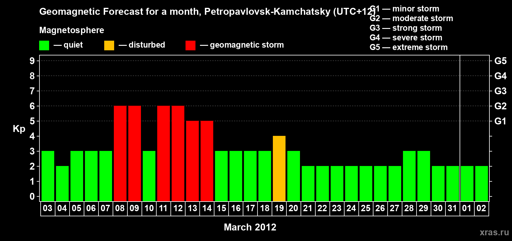 Forecast of the daily maximal value of geomagnetic index Kp for <b>1 month</b> (31 days) <b>from Mar 03, 2012 to Apr 02, 2012</b>
