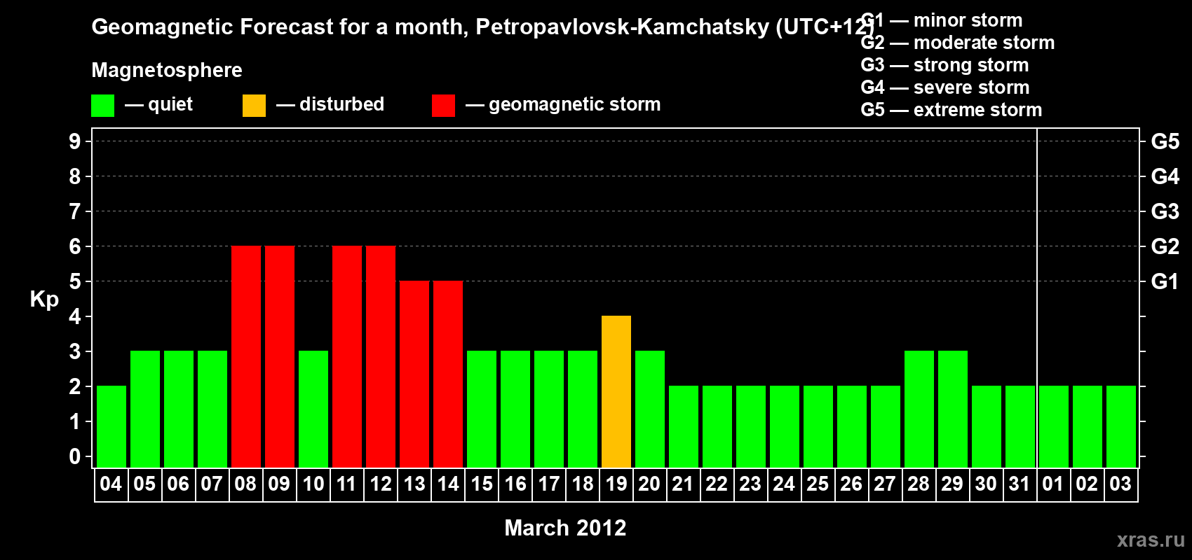 Forecast of the daily maximal value of geomagnetic index Kp for <b>1 month</b> (31 days) <b>from Mar 04, 2012 to Apr 03, 2012</b>