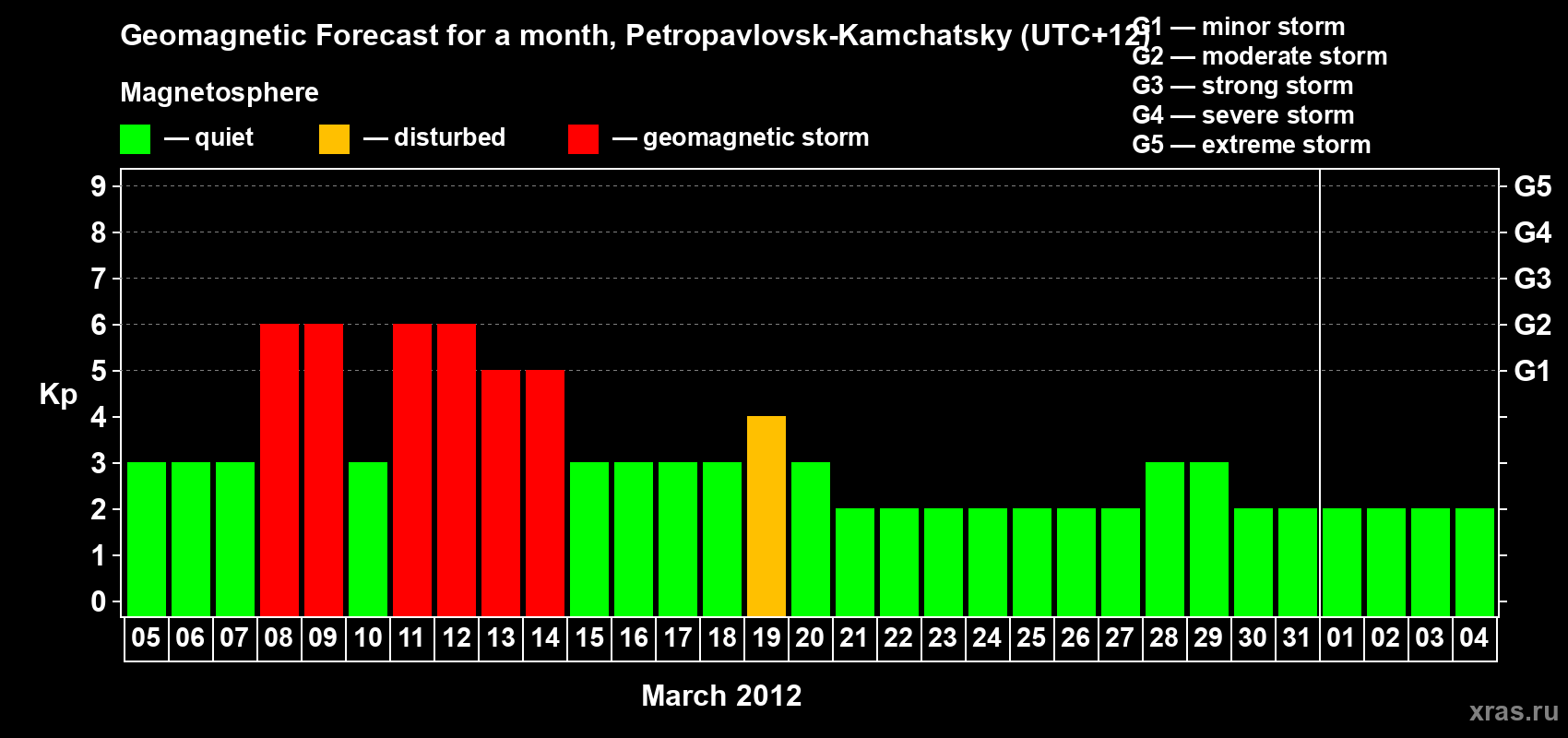 Forecast of the daily maximal value of geomagnetic index Kp for <b>1 month</b> (31 days) <b>from Mar 05, 2012 to Apr 04, 2012</b>