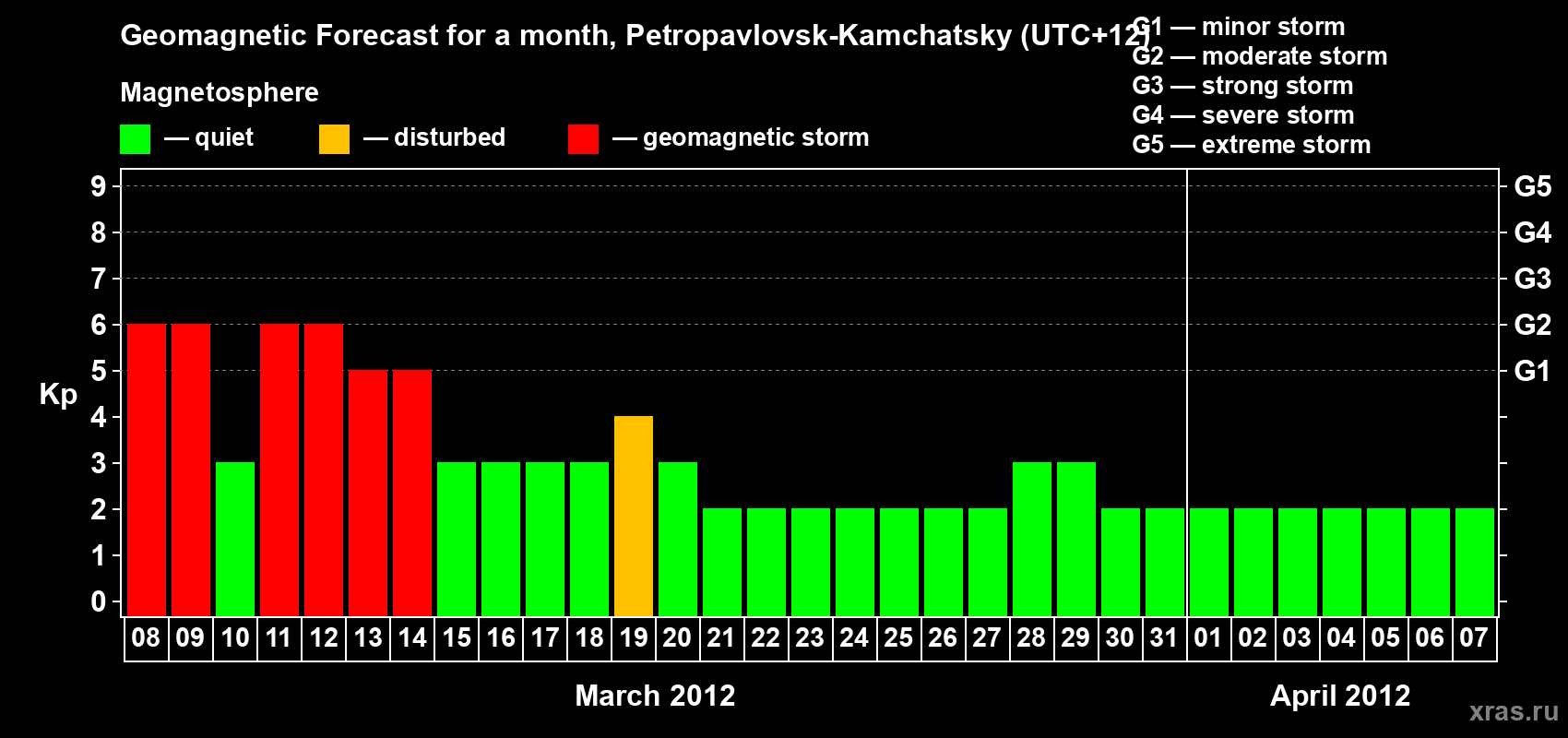 Forecast of the daily maximal value of geomagnetic index Kp for <b>1 month</b> (31 days) <b>from Mar 08, 2012 to Apr 07, 2012</b>