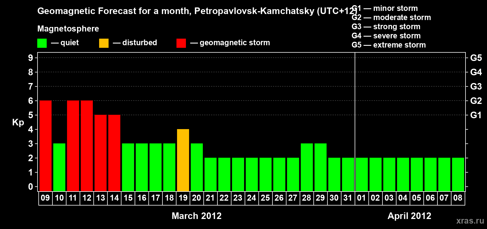 Forecast of the daily maximal value of geomagnetic index Kp for <b>1 month</b> (31 days) <b>from Mar 09, 2012 to Apr 08, 2012</b>